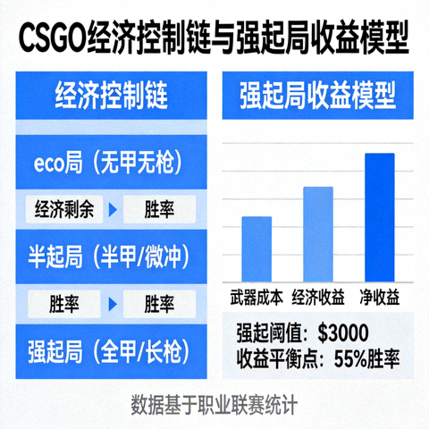CSGO经济控制链与强起局收益模型数据图表