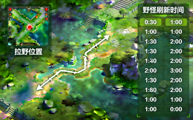 DOTA2天辉劣势路拉野位置与野怪刷新时间示意画面