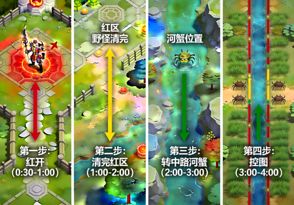王者荣耀打野四分钟红开转中路河蟹控图路线示意图